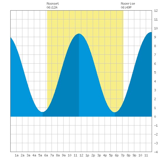 Great Chebeague Island tide chart for Wednesday, April 5, 2023