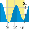 Great Chebeague Island tide chart for Sunday, May 21, 2023