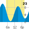 Great Chebeague Island tide chart for Tuesday, May 23, 2023
