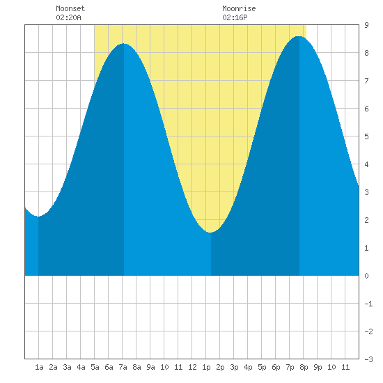 Great Chebeague Island tide chart for Monday, May 29, 2023