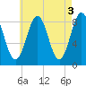 Great Chebeague Island tide chart for Wednesday, May 3, 2023