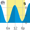 Great Chebeague Island tide chart for Friday, May 5, 2023