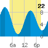 Great Chebeague Island tide chart for Thursday, June 22, 2023