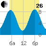 Great Chebeague Island tide chart for Monday, June 26, 2023