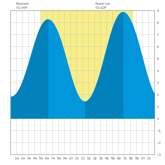 Great Chebeague Island tide chart for Tuesday, June 27, 2023