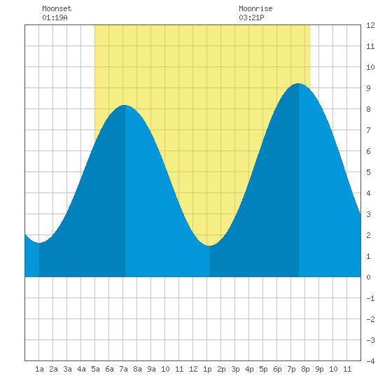 Great Chebeague Island tide chart for Wednesday, June 28, 2023