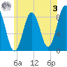 Great Chebeague Island tide chart for Saturday, June 3, 2023