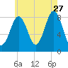 Great Chebeague Island tide chart for Thursday, July 27, 2023