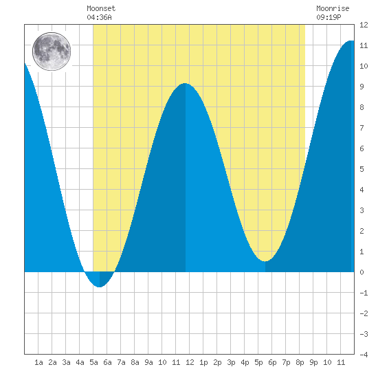 Great Chebeague Island tide chart for Monday, July 3, 2023