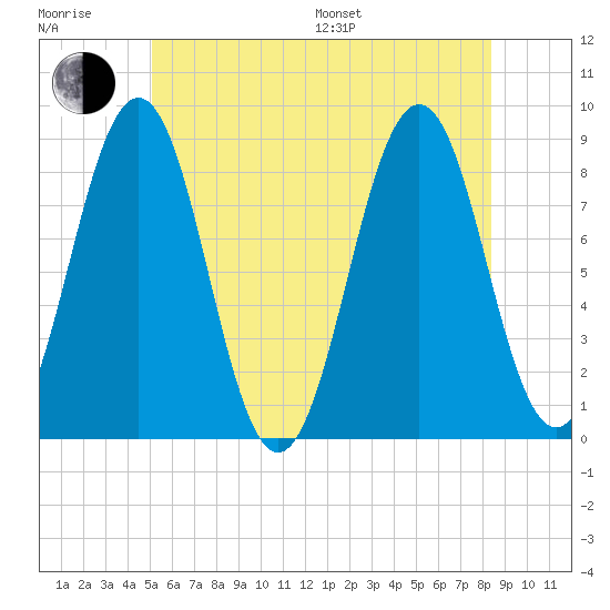 Great Chebeague Island tide chart for Sunday, July 9, 2023