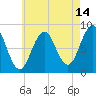 Great Chebeague Island tide chart for Monday, August 14, 2023