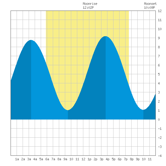 Great Chebeague Island tide chart for Tuesday, August 22, 2023