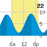 Great Chebeague Island tide chart for Tuesday, August 22, 2023