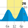 Great Chebeague Island tide chart for Saturday, August 26, 2023