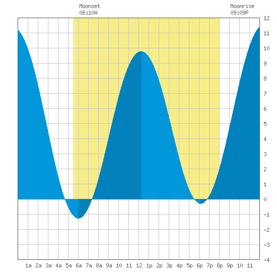 Great Chebeague Island tide chart for Wednesday, August 2, 2023