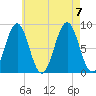 Great Chebeague Island tide chart for Monday, August 7, 2023