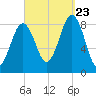 Great Chebeague Island tide chart for Saturday, September 23, 2023