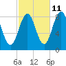 Great Chebeague Island tide chart for Wednesday, October 11, 2023