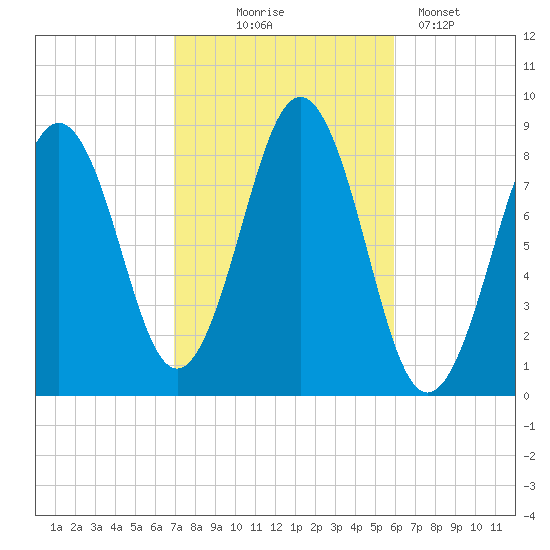 Great Chebeague Island tide chart for Tuesday, October 17, 2023
