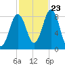 Great Chebeague Island tide chart for Monday, October 23, 2023