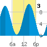 Great Chebeague Island tide chart for Tuesday, October 3, 2023