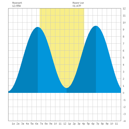 Great Chebeague Island tide chart for Wednesday, November 22, 2023