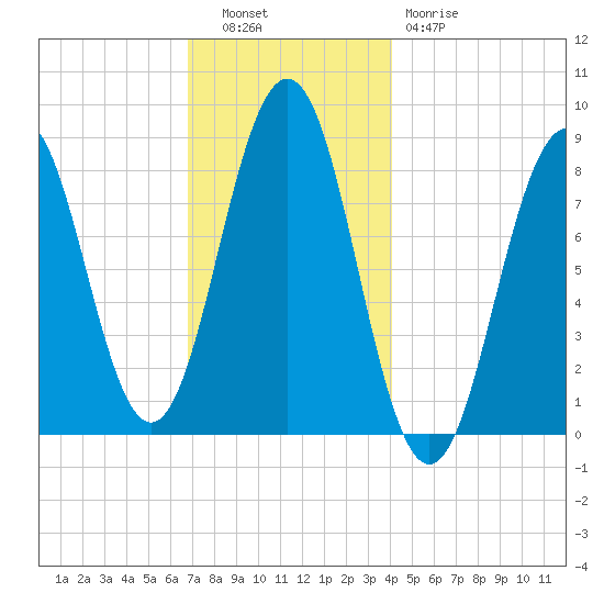 Great Chebeague Island tide chart for Tuesday, November 28, 2023