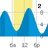 Great Chebeague Island tide chart for Saturday, December 2, 2023