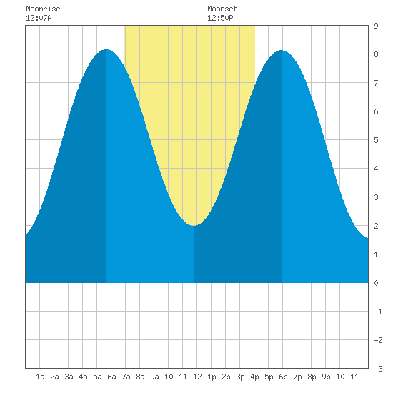 Great Chebeague Island tide chart for Wednesday, December 6, 2023