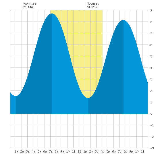 Great Chebeague Island tide chart for Friday, December 8, 2023