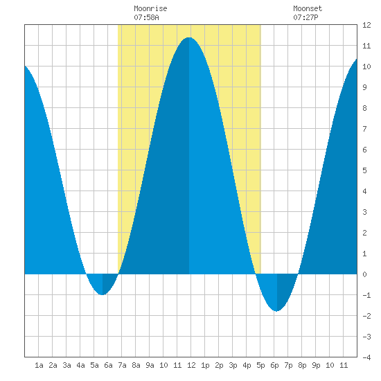 Great Chebeague Island tide chart for Sunday, February 11, 2024