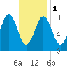 Great Chebeague Island tide chart for Thursday, February 1, 2024