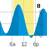 Great Chebeague Island tide chart for Thursday, February 8, 2024