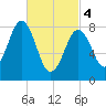 Great Chebeague Island tide chart for Monday, March 4, 2024