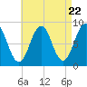 Great Chebeague Island tide chart for Monday, April 22, 2024