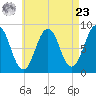 Great Chebeague Island tide chart for Tuesday, April 23, 2024