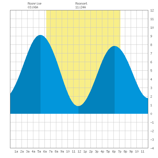 Great Chebeague Island tide chart for Tuesday, April 2, 2024