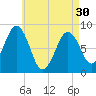 Great Chebeague Island tide chart for Tuesday, April 30, 2024