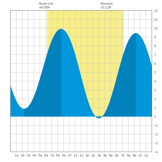 Great Chebeague Island tide chart for Friday, April 5, 2024