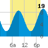 Great Chebeague Island tide chart for Sunday, May 19, 2024