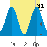 Great Chebeague Island tide chart for Friday, May 31, 2024