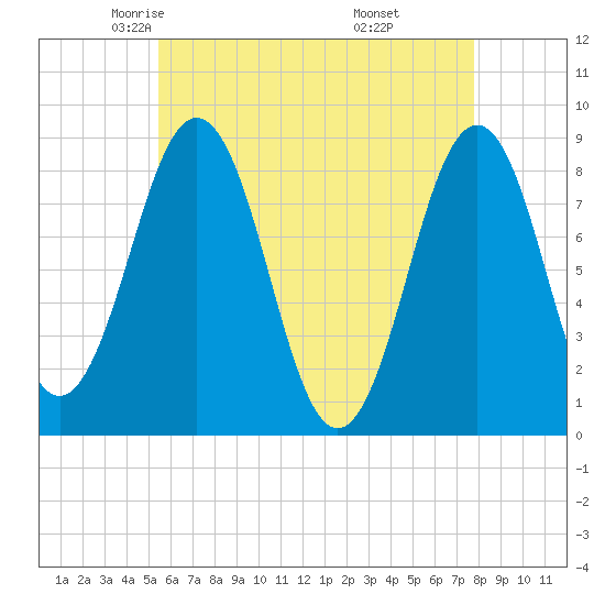 Great Chebeague Island tide chart for Friday, May 3, 2024