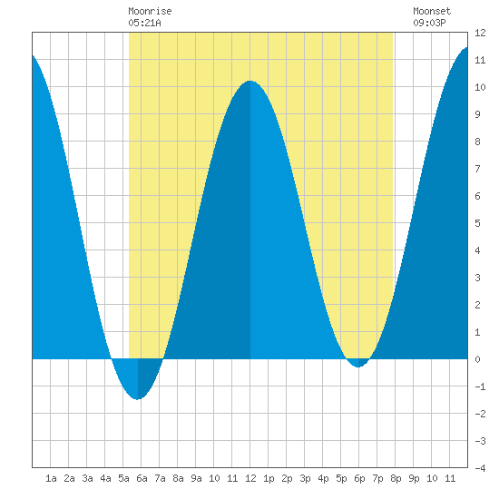Great Chebeague Island tide chart for Wednesday, May 8, 2024