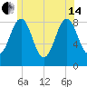 Great Chebeague Island tide chart for Friday, June 14, 2024