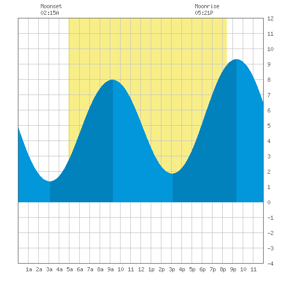 Great Chebeague Island tide chart for Tuesday, June 18, 2024