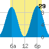 Great Chebeague Island tide chart for Saturday, June 29, 2024