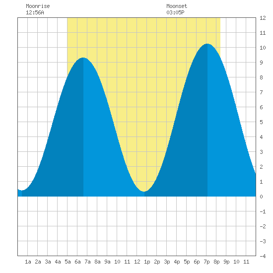 Great Chebeague Island tide chart for Sunday, June 30, 2024