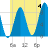 Great Chebeague Island tide chart for Tuesday, June 4, 2024