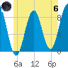 Great Chebeague Island tide chart for Thursday, June 6, 2024