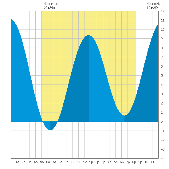 Great Chebeague Island tide chart for Friday, June 7, 2024